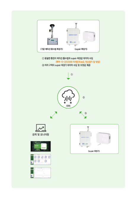 보정값 산출